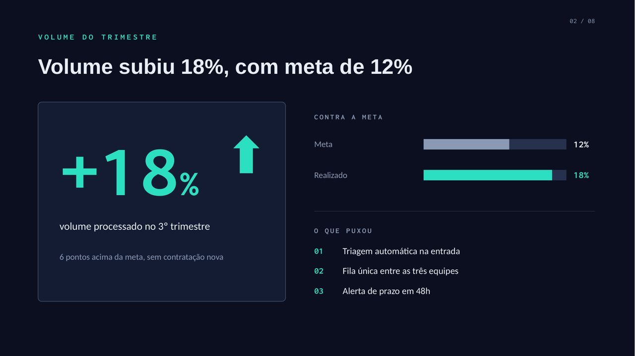 Infográfico: volume subiu 18% com meta de 12%, em régua de comparação