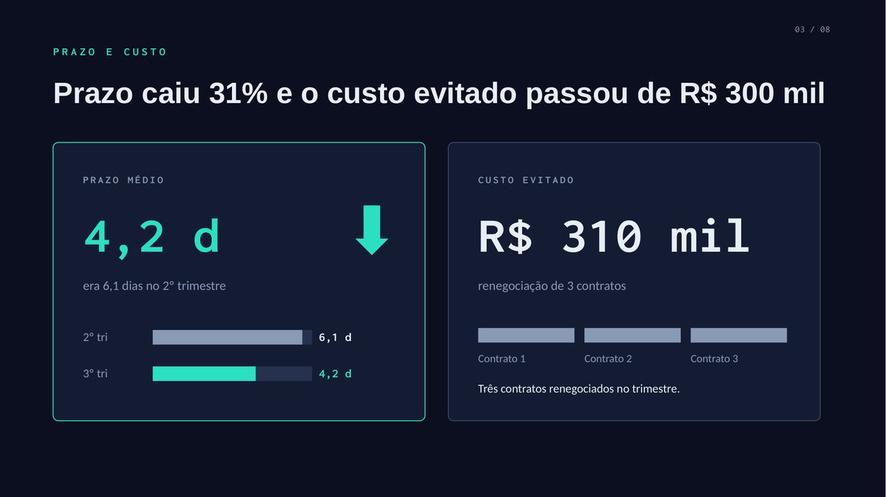 Infográfico: prazo caiu de 6,1 para 4,2 dias e R$ 310 mil de custo evitado