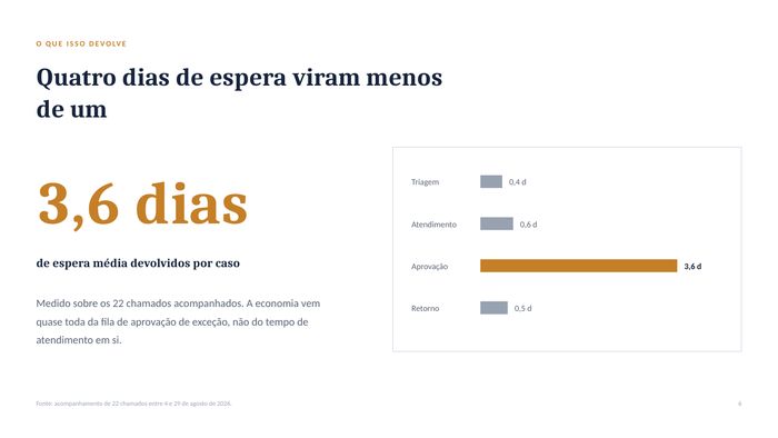 3,6 dias de espera média, com barras por etapa