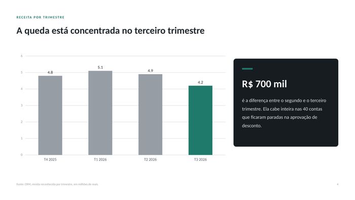 Gráfico de receita por trimestre com o destaque em verde