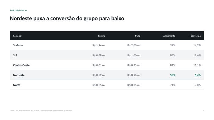 Tabela de receita, meta e conversão por regional