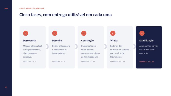 Cinco fases do projeto em cartões numerados