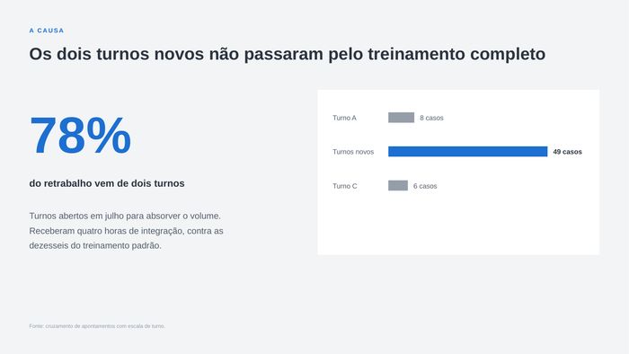78% do retrabalho vem de dois turnos, com barras comparativas