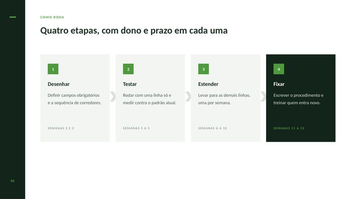 Quatro etapas do plano, com dono e prazo