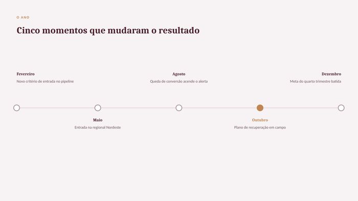 Linha do tempo com cinco momentos do ano