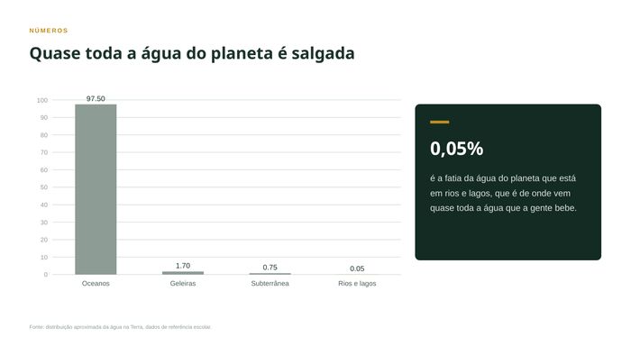 Gráfico de barras sobre a água do planeta, de uma aula