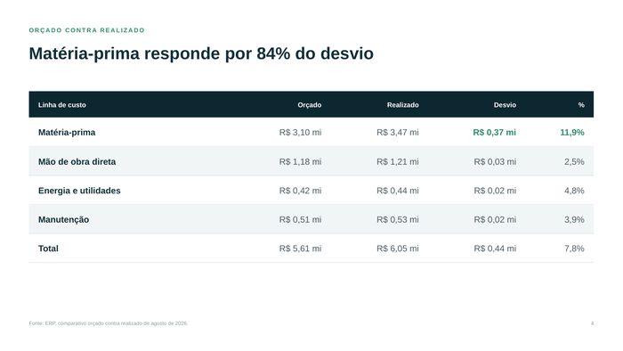 Tabela de orçado contra realizado por linha de custo