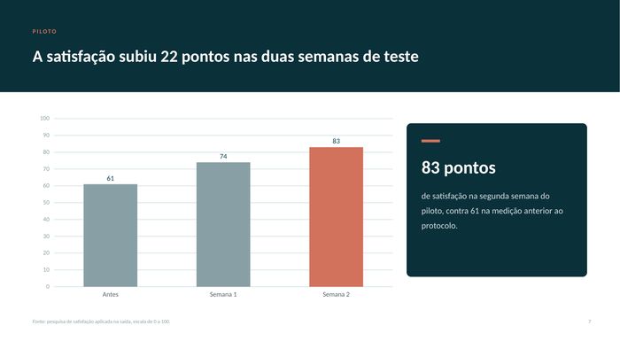 Gráfico de barras da satisfação antes e durante o piloto