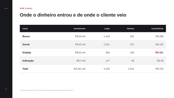 Tabela de investimento, leads e clientes por canal