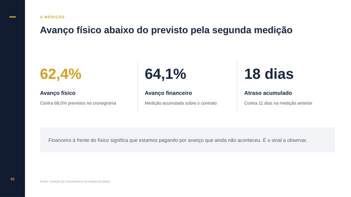 Avanço físico, avanço financeiro e atraso em três números