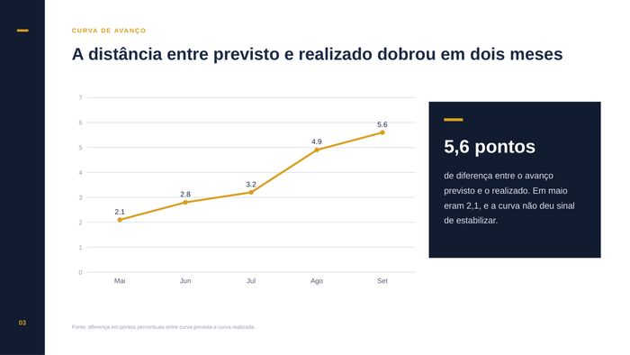 Gráfico de linha da distância entre previsto e realizado