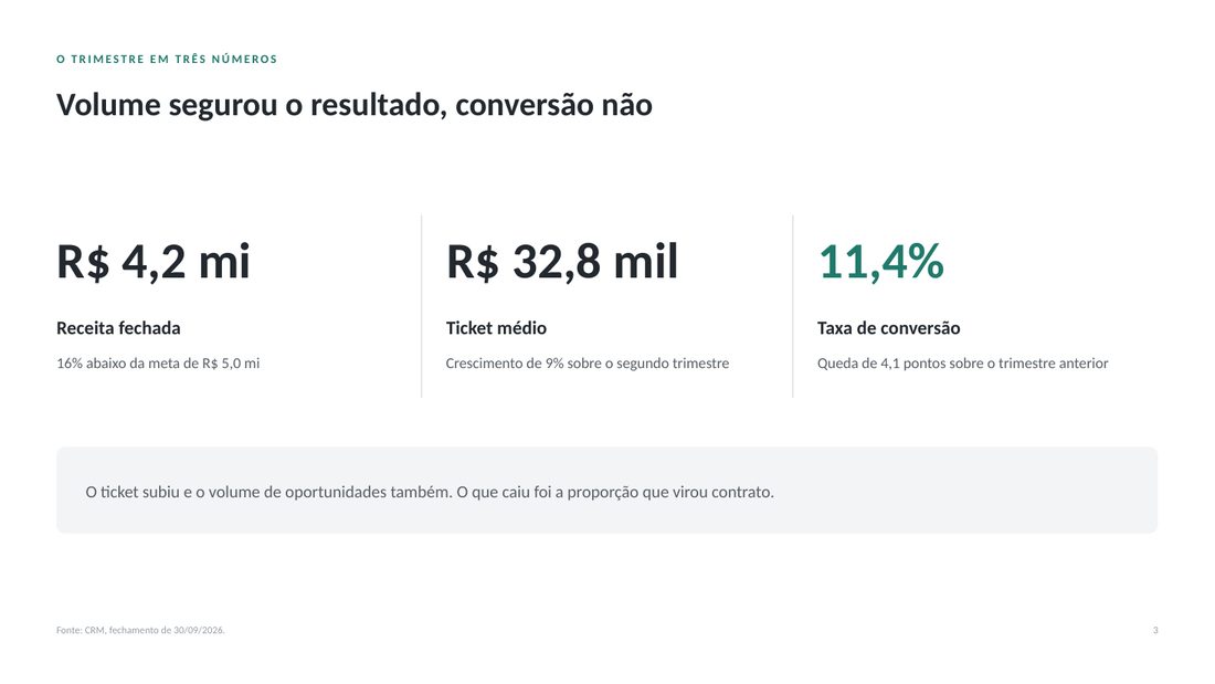 Três números do trimestre: receita, ticket médio e taxa de conversão
