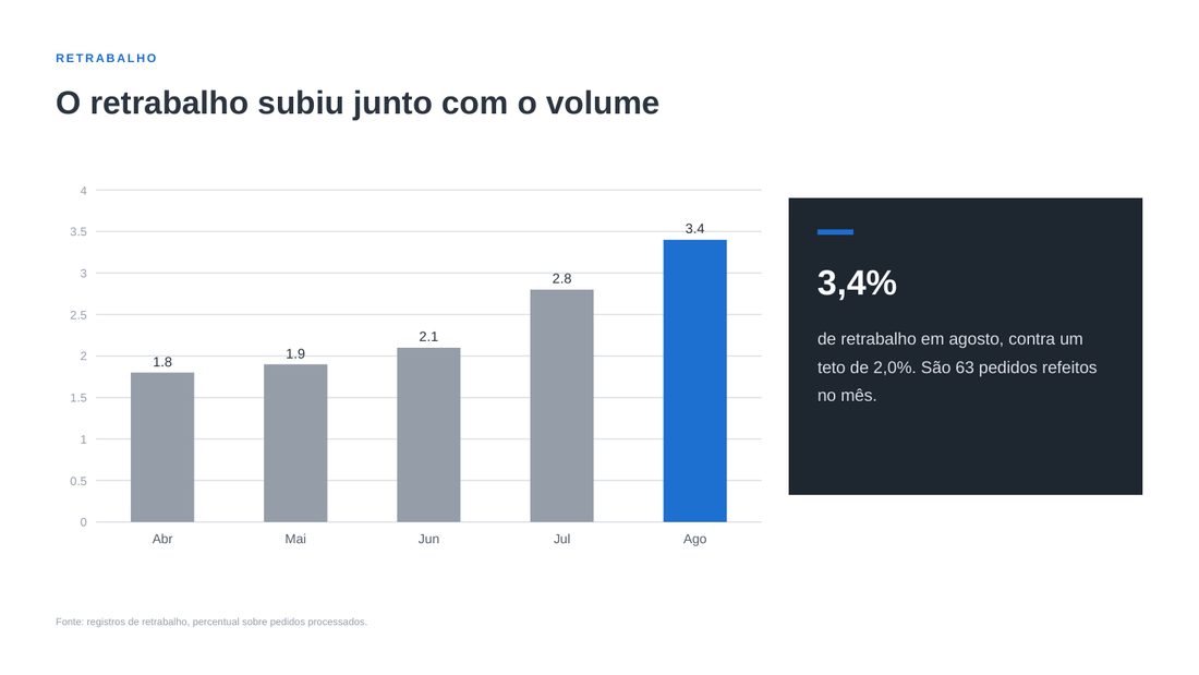 Gráfico de barras: o retrabalho subiu junto com o volume