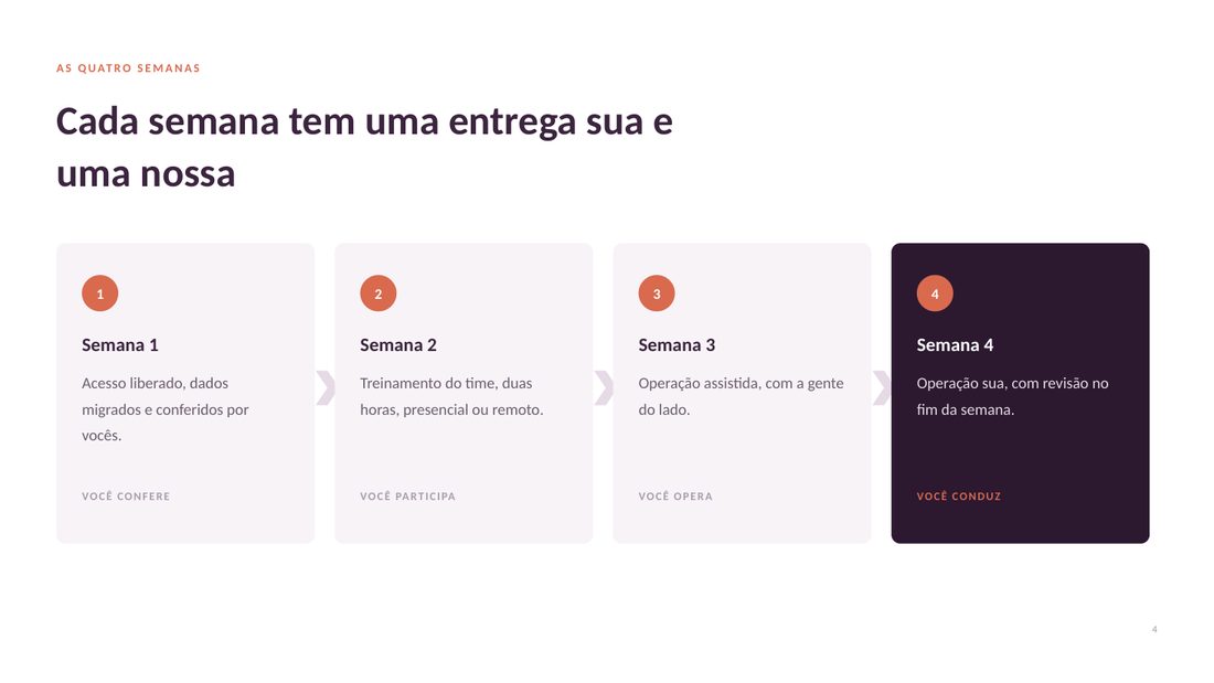 Quatro semanas de onboarding em cartões, cada uma com sua entrega