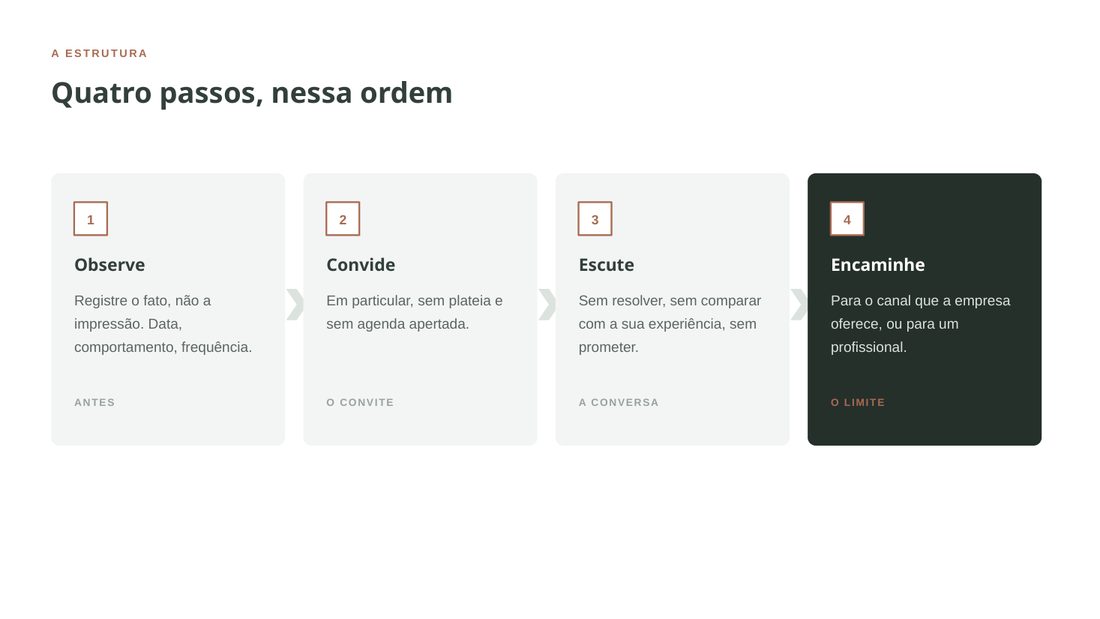 Quatro passos numerados em cartões, o último em destaque