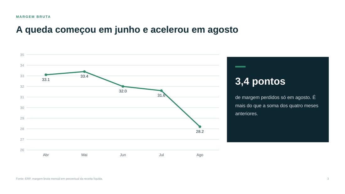 Gráfico de linha da margem bruta caindo de junho a agosto