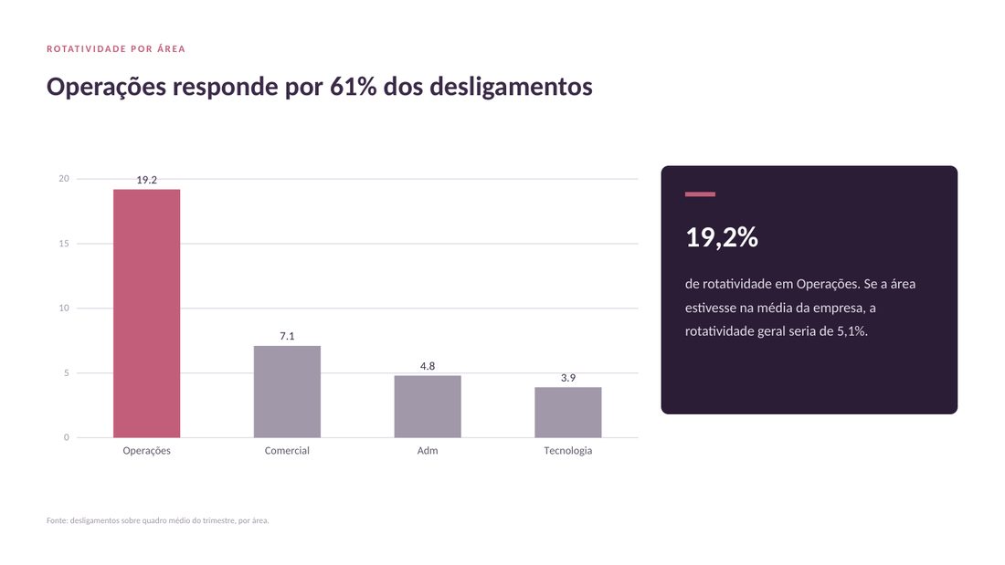Gráfico de barras da rotatividade por área