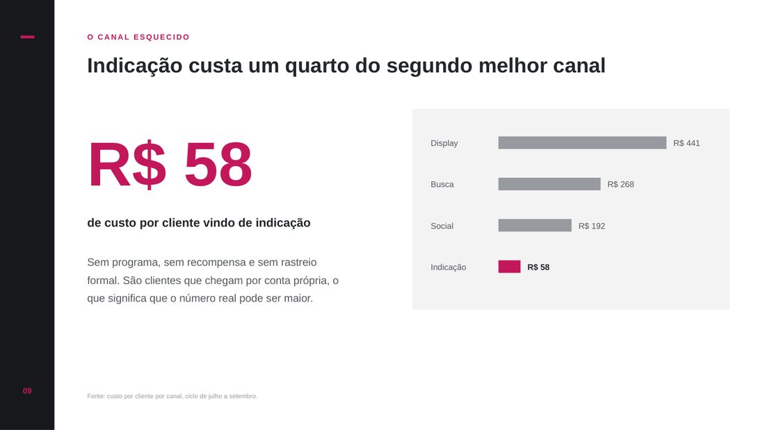 R$ 58 de custo por cliente vindo de indicação, com barras por canal